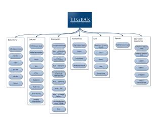 Het organogram van TiGeAk.